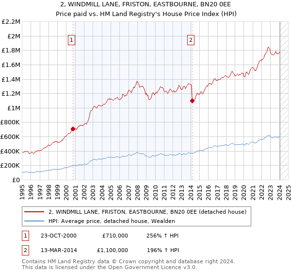 2, WINDMILL LANE, FRISTON, EASTBOURNE, BN20 0EE: Price paid vs HM Land Registry's House Price Index