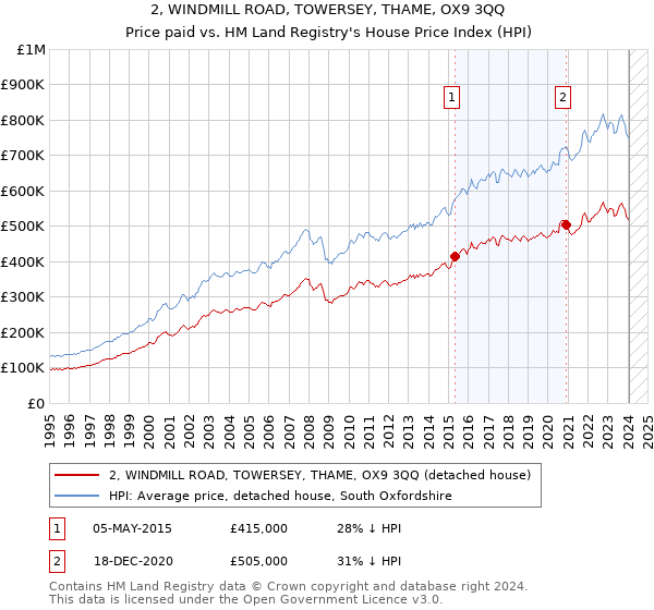 2, WINDMILL ROAD, TOWERSEY, THAME, OX9 3QQ: Price paid vs HM Land Registry's House Price Index