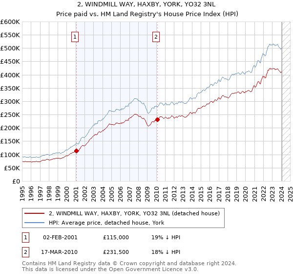 2, WINDMILL WAY, HAXBY, YORK, YO32 3NL: Price paid vs HM Land Registry's House Price Index