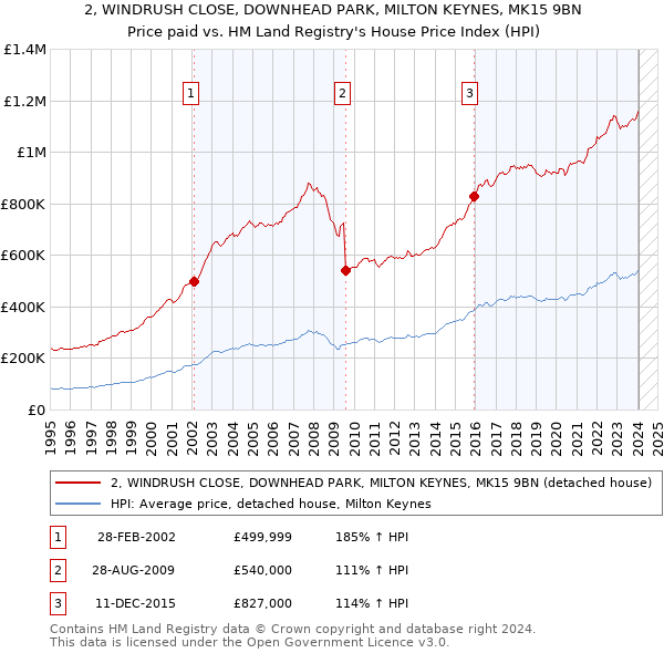 2, WINDRUSH CLOSE, DOWNHEAD PARK, MILTON KEYNES, MK15 9BN: Price paid vs HM Land Registry's House Price Index