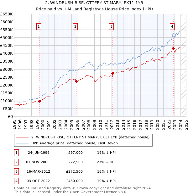 2, WINDRUSH RISE, OTTERY ST MARY, EX11 1YB: Price paid vs HM Land Registry's House Price Index