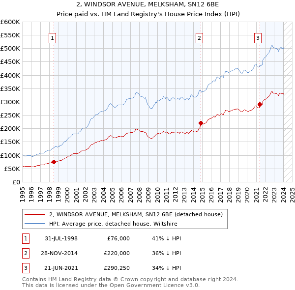 2, WINDSOR AVENUE, MELKSHAM, SN12 6BE: Price paid vs HM Land Registry's House Price Index