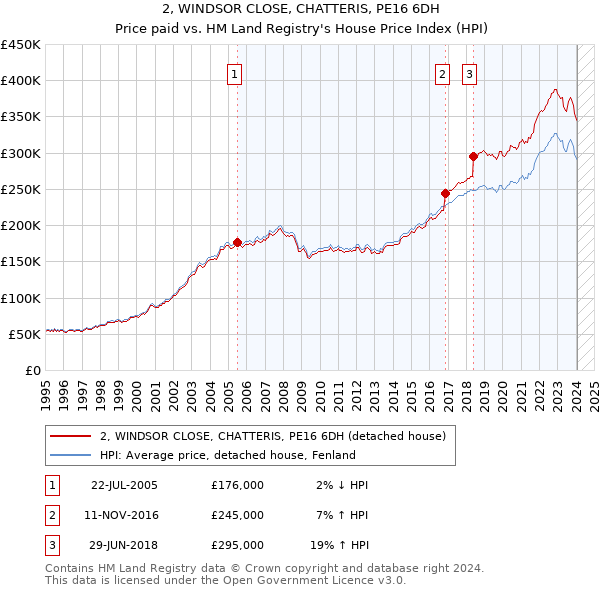 2, WINDSOR CLOSE, CHATTERIS, PE16 6DH: Price paid vs HM Land Registry's House Price Index