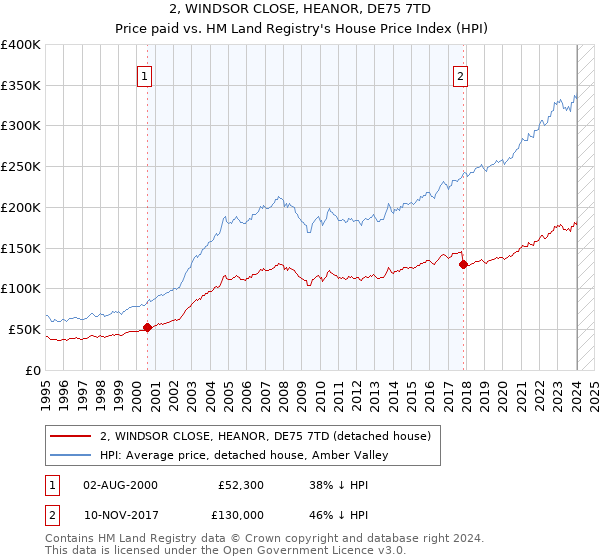 2, WINDSOR CLOSE, HEANOR, DE75 7TD: Price paid vs HM Land Registry's House Price Index