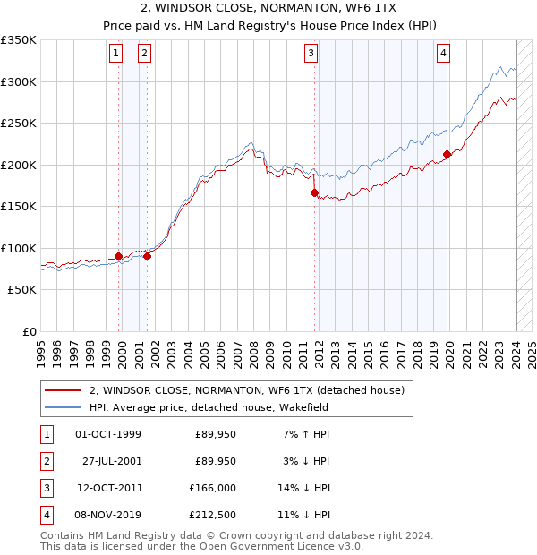 2, WINDSOR CLOSE, NORMANTON, WF6 1TX: Price paid vs HM Land Registry's House Price Index