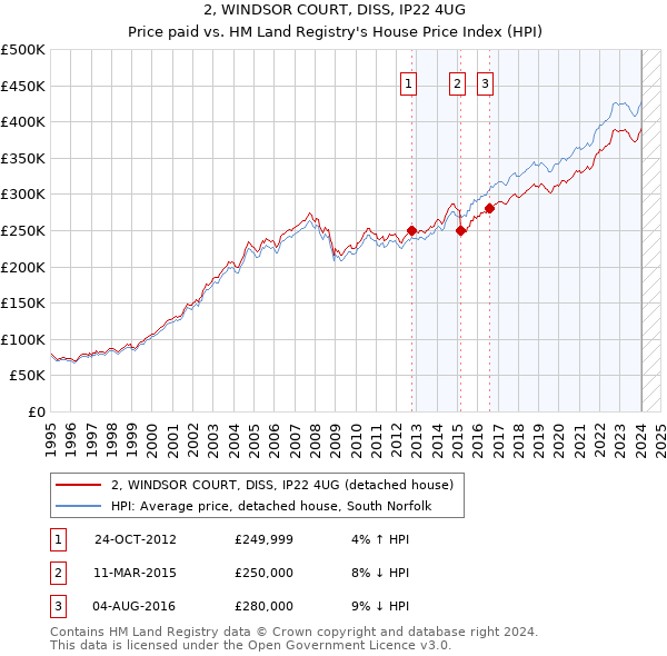 2, WINDSOR COURT, DISS, IP22 4UG: Price paid vs HM Land Registry's House Price Index