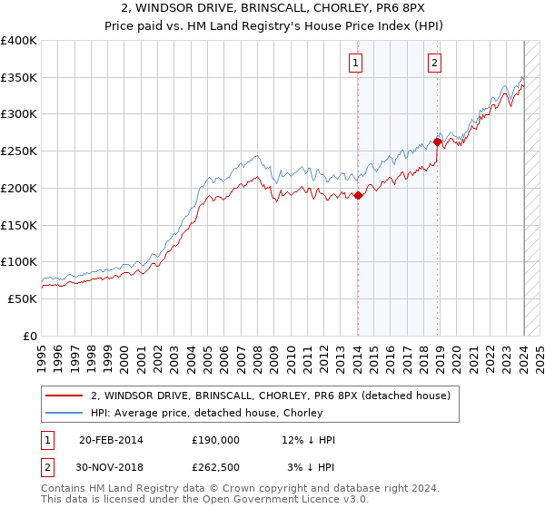 2, WINDSOR DRIVE, BRINSCALL, CHORLEY, PR6 8PX: Price paid vs HM Land Registry's House Price Index