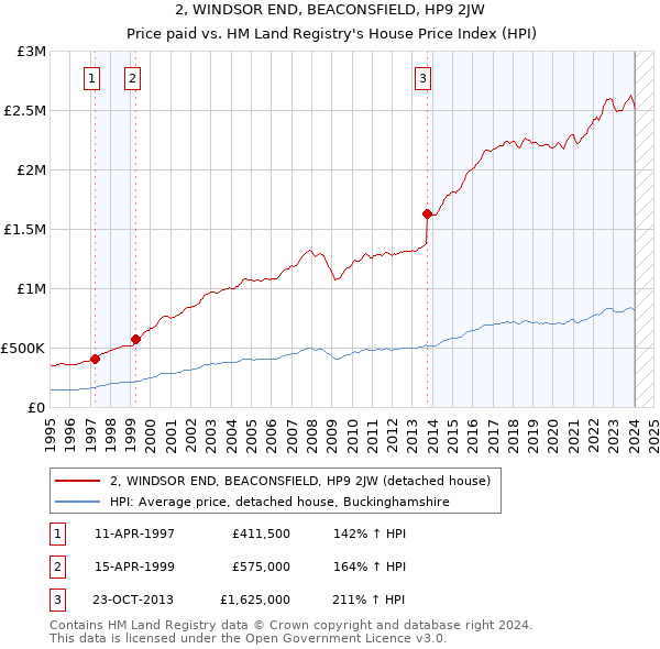 2, WINDSOR END, BEACONSFIELD, HP9 2JW: Price paid vs HM Land Registry's House Price Index