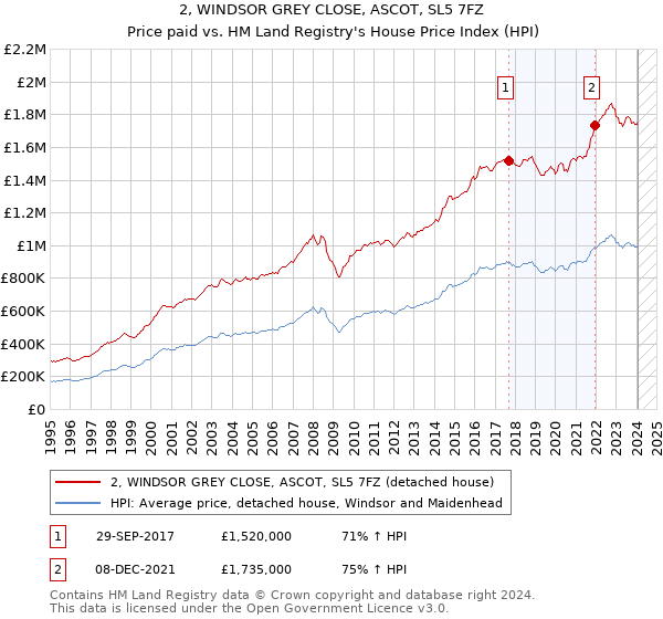 2, WINDSOR GREY CLOSE, ASCOT, SL5 7FZ: Price paid vs HM Land Registry's House Price Index