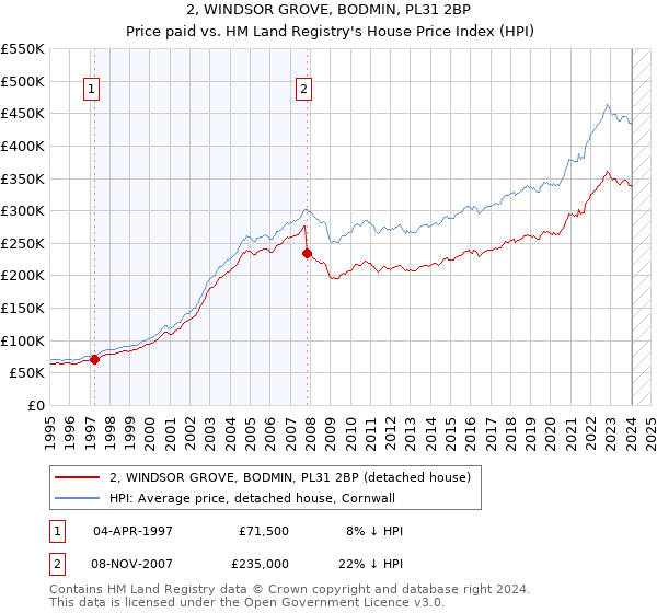 2, WINDSOR GROVE, BODMIN, PL31 2BP: Price paid vs HM Land Registry's House Price Index