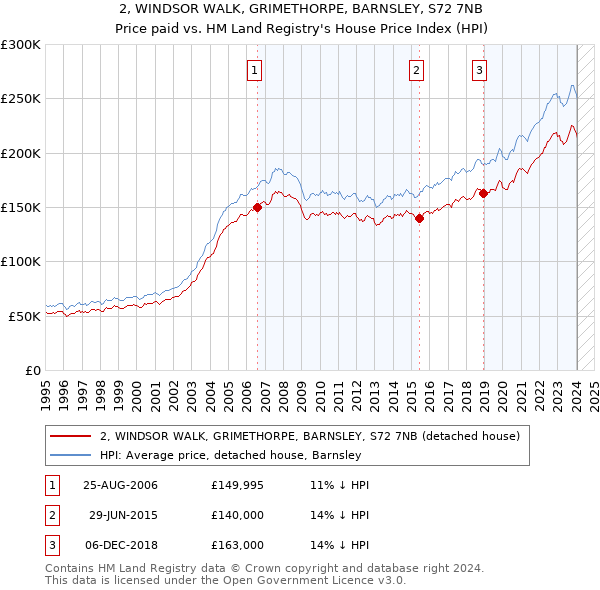 2, WINDSOR WALK, GRIMETHORPE, BARNSLEY, S72 7NB: Price paid vs HM Land Registry's House Price Index