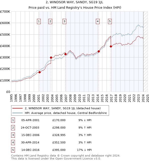 2, WINDSOR WAY, SANDY, SG19 1JL: Price paid vs HM Land Registry's House Price Index