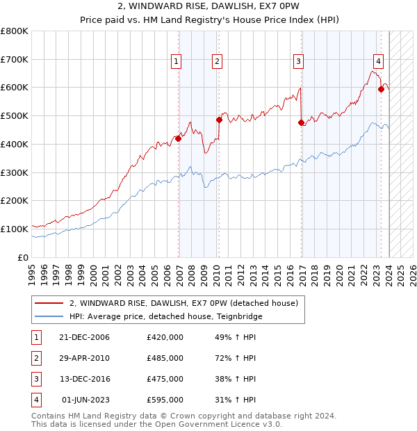 2, WINDWARD RISE, DAWLISH, EX7 0PW: Price paid vs HM Land Registry's House Price Index