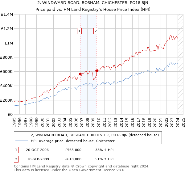 2, WINDWARD ROAD, BOSHAM, CHICHESTER, PO18 8JN: Price paid vs HM Land Registry's House Price Index