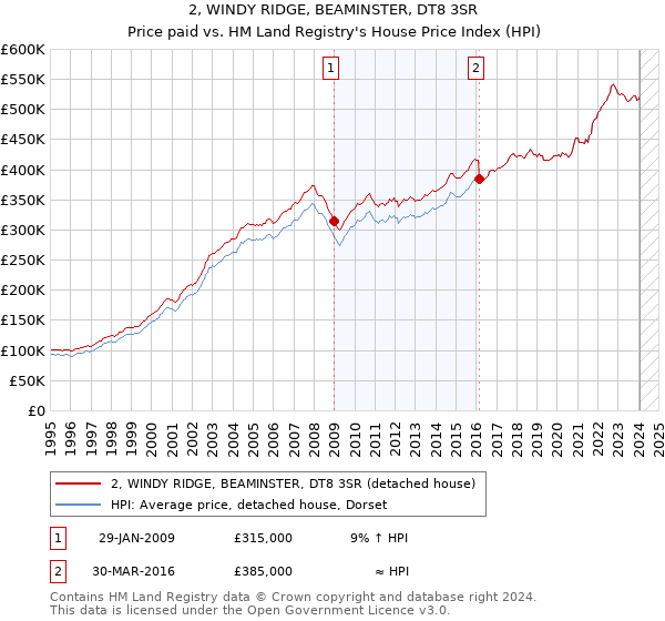 2, WINDY RIDGE, BEAMINSTER, DT8 3SR: Price paid vs HM Land Registry's House Price Index