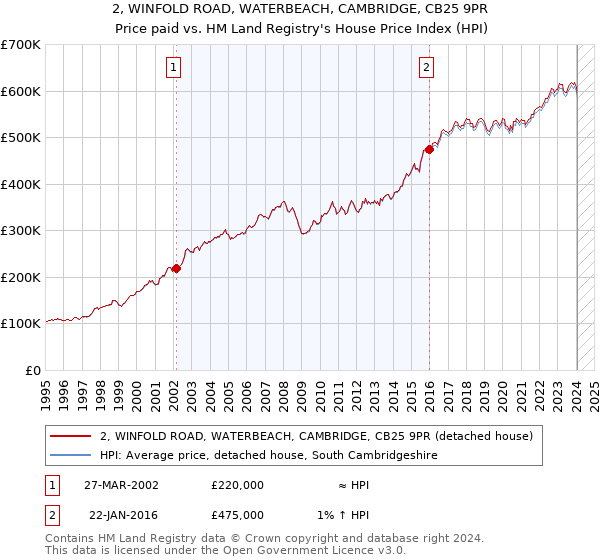 2, WINFOLD ROAD, WATERBEACH, CAMBRIDGE, CB25 9PR: Price paid vs HM Land Registry's House Price Index