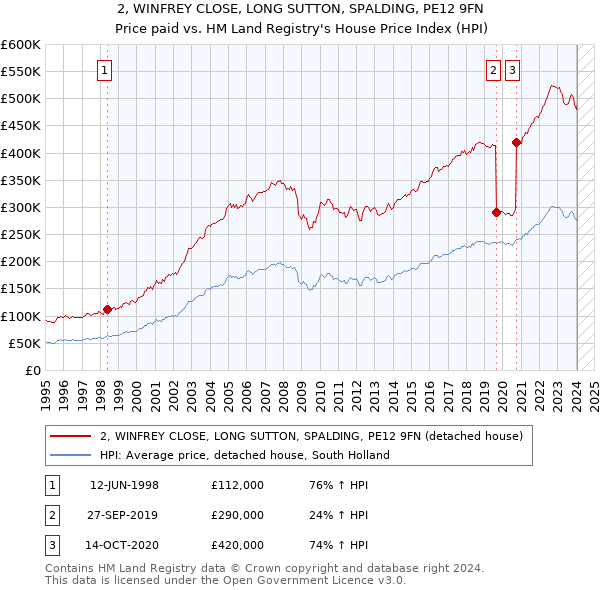 2, WINFREY CLOSE, LONG SUTTON, SPALDING, PE12 9FN: Price paid vs HM Land Registry's House Price Index