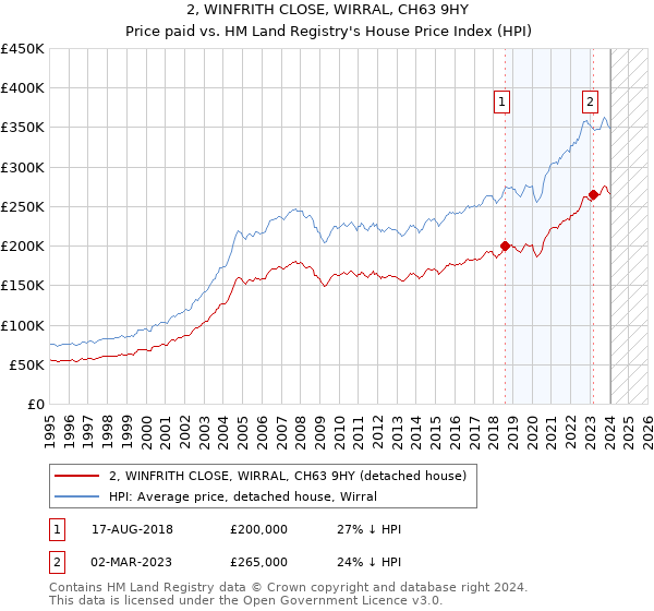 2, WINFRITH CLOSE, WIRRAL, CH63 9HY: Price paid vs HM Land Registry's House Price Index