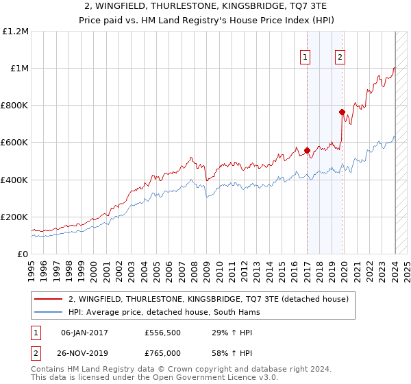 2, WINGFIELD, THURLESTONE, KINGSBRIDGE, TQ7 3TE: Price paid vs HM Land Registry's House Price Index
