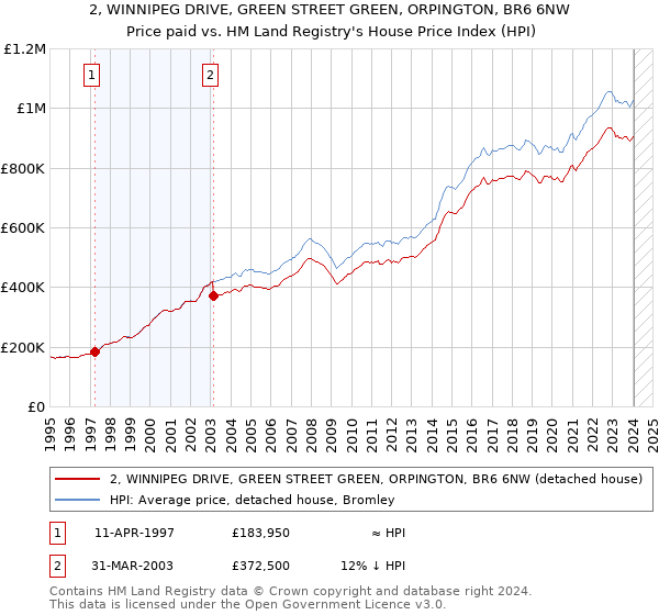 2, WINNIPEG DRIVE, GREEN STREET GREEN, ORPINGTON, BR6 6NW: Price paid vs HM Land Registry's House Price Index