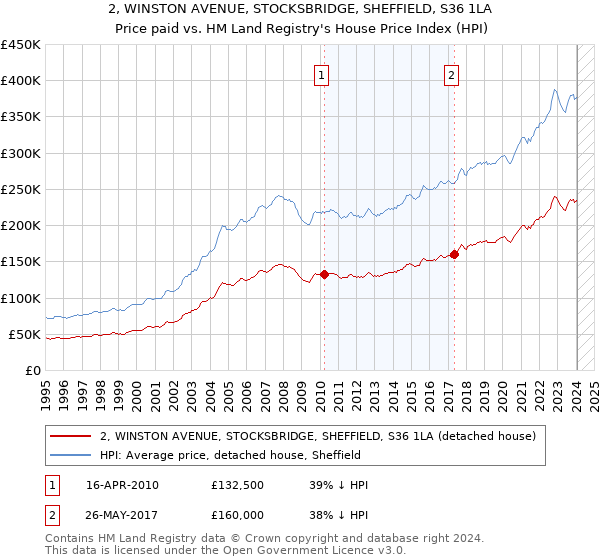 2, WINSTON AVENUE, STOCKSBRIDGE, SHEFFIELD, S36 1LA: Price paid vs HM Land Registry's House Price Index