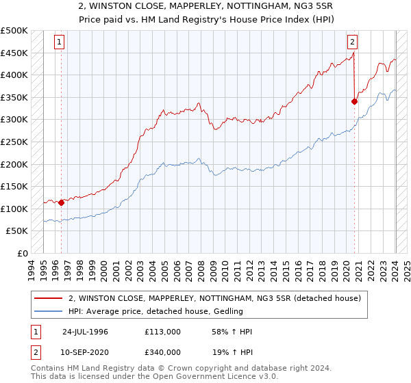 2, WINSTON CLOSE, MAPPERLEY, NOTTINGHAM, NG3 5SR: Price paid vs HM Land Registry's House Price Index