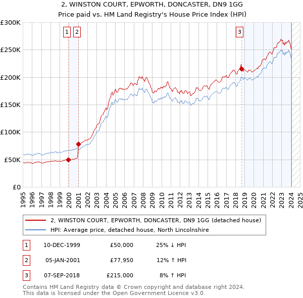 2, WINSTON COURT, EPWORTH, DONCASTER, DN9 1GG: Price paid vs HM Land Registry's House Price Index