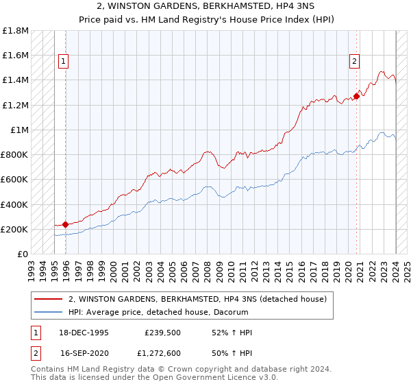 2, WINSTON GARDENS, BERKHAMSTED, HP4 3NS: Price paid vs HM Land Registry's House Price Index