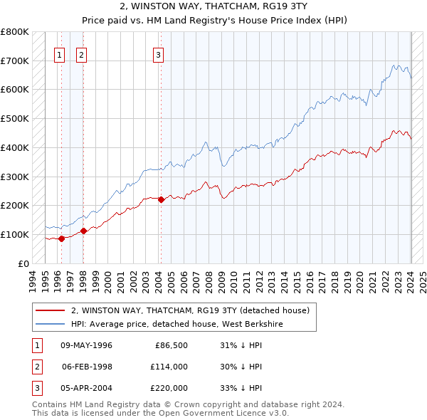 2, WINSTON WAY, THATCHAM, RG19 3TY: Price paid vs HM Land Registry's House Price Index