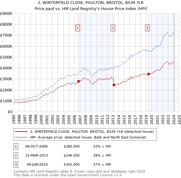 2, WINTERFIELD CLOSE, PAULTON, BRISTOL, BS39 7LR: Price paid vs HM Land Registry's House Price Index