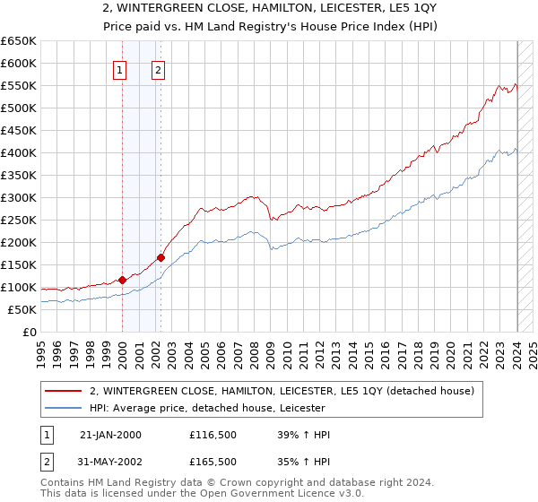 2, WINTERGREEN CLOSE, HAMILTON, LEICESTER, LE5 1QY: Price paid vs HM Land Registry's House Price Index