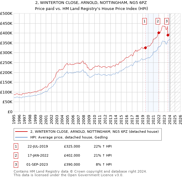 2, WINTERTON CLOSE, ARNOLD, NOTTINGHAM, NG5 6PZ: Price paid vs HM Land Registry's House Price Index
