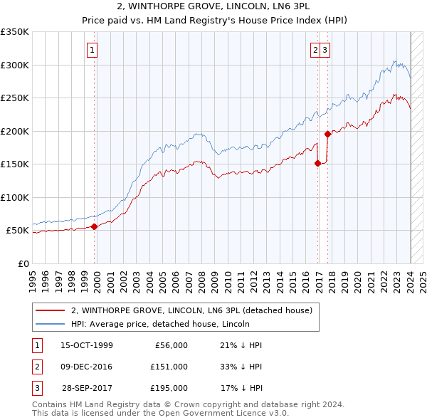 2, WINTHORPE GROVE, LINCOLN, LN6 3PL: Price paid vs HM Land Registry's House Price Index