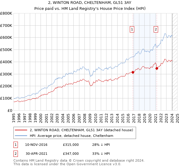 2, WINTON ROAD, CHELTENHAM, GL51 3AY: Price paid vs HM Land Registry's House Price Index