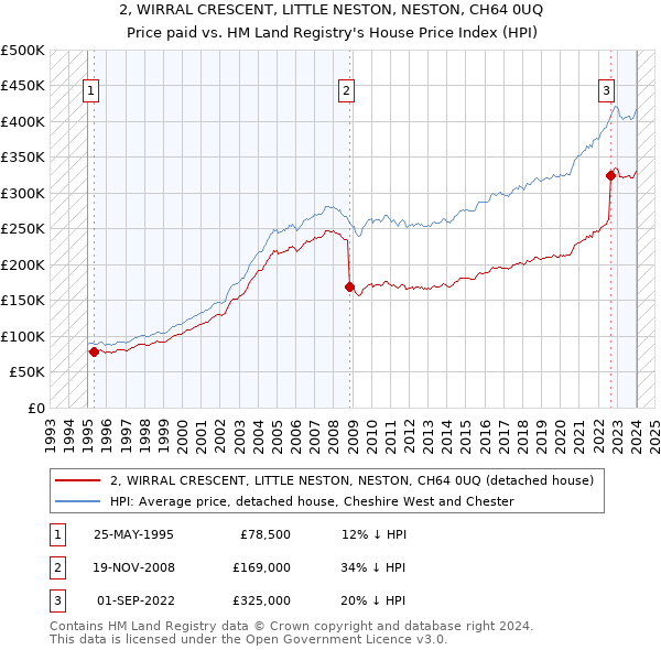 2, WIRRAL CRESCENT, LITTLE NESTON, NESTON, CH64 0UQ: Price paid vs HM Land Registry's House Price Index