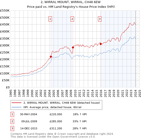 2, WIRRAL MOUNT, WIRRAL, CH48 6EW: Price paid vs HM Land Registry's House Price Index