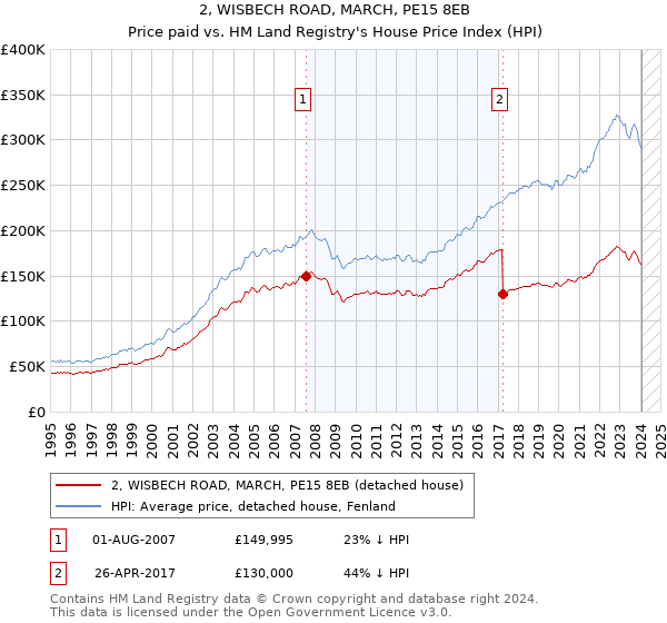 2, WISBECH ROAD, MARCH, PE15 8EB: Price paid vs HM Land Registry's House Price Index