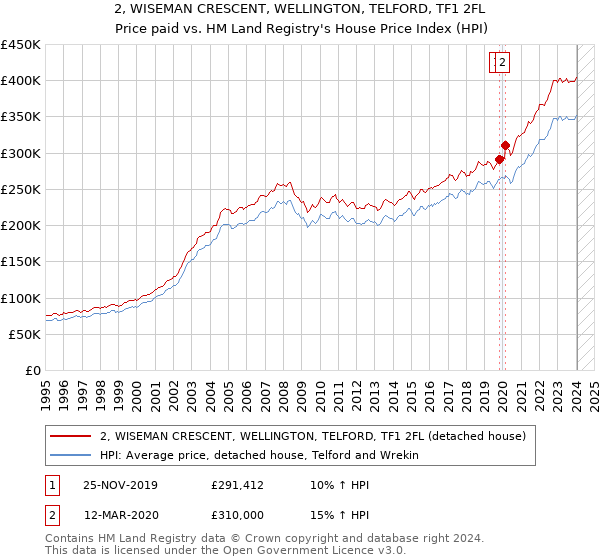 2, WISEMAN CRESCENT, WELLINGTON, TELFORD, TF1 2FL: Price paid vs HM Land Registry's House Price Index
