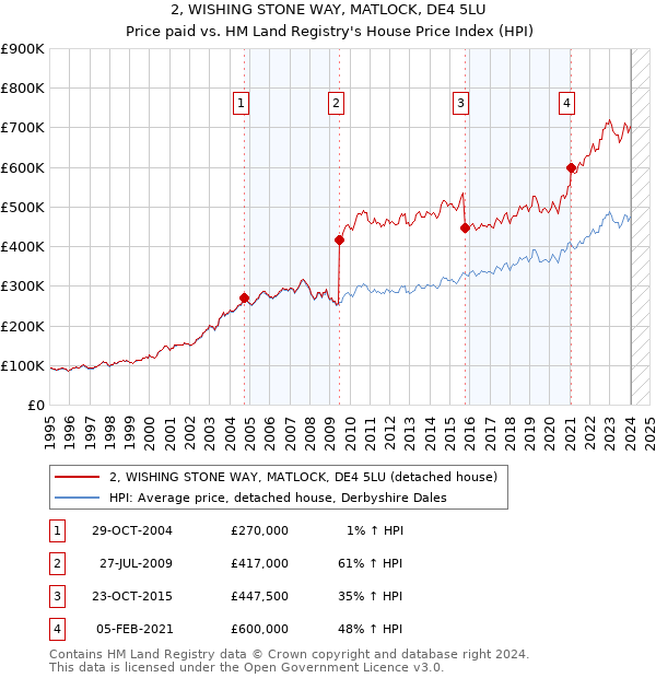 2, WISHING STONE WAY, MATLOCK, DE4 5LU: Price paid vs HM Land Registry's House Price Index