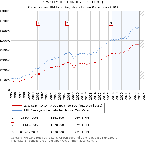 2, WISLEY ROAD, ANDOVER, SP10 3UQ: Price paid vs HM Land Registry's House Price Index