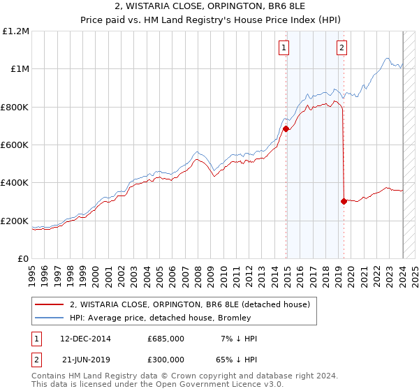 2, WISTARIA CLOSE, ORPINGTON, BR6 8LE: Price paid vs HM Land Registry's House Price Index