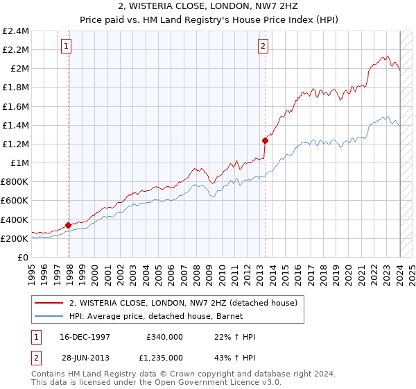 2, WISTERIA CLOSE, LONDON, NW7 2HZ: Price paid vs HM Land Registry's House Price Index