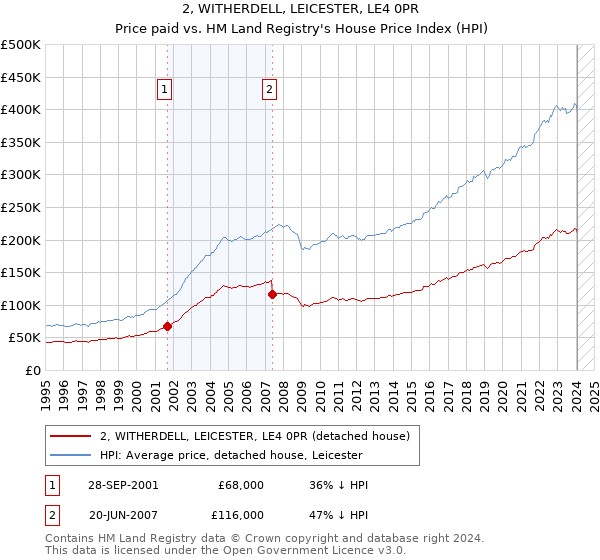 2, WITHERDELL, LEICESTER, LE4 0PR: Price paid vs HM Land Registry's House Price Index