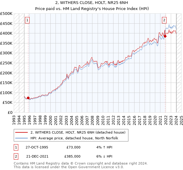 2, WITHERS CLOSE, HOLT, NR25 6NH: Price paid vs HM Land Registry's House Price Index
