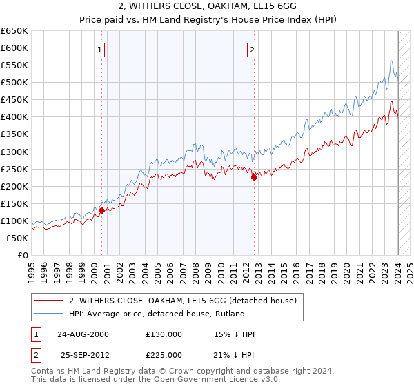 2, WITHERS CLOSE, OAKHAM, LE15 6GG: Price paid vs HM Land Registry's House Price Index