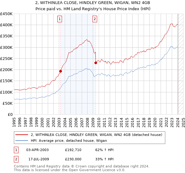 2, WITHINLEA CLOSE, HINDLEY GREEN, WIGAN, WN2 4GB: Price paid vs HM Land Registry's House Price Index