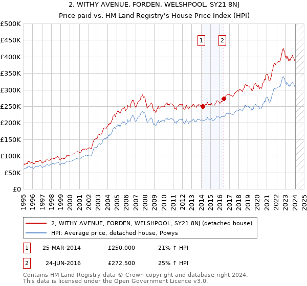 2, WITHY AVENUE, FORDEN, WELSHPOOL, SY21 8NJ: Price paid vs HM Land Registry's House Price Index