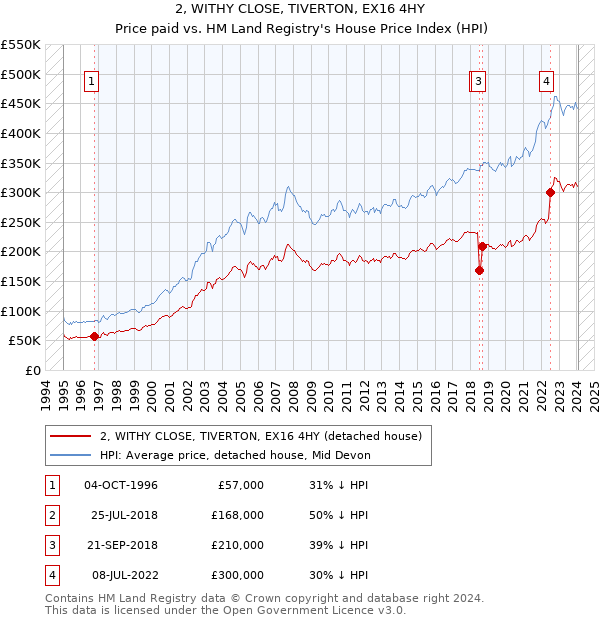 2, WITHY CLOSE, TIVERTON, EX16 4HY: Price paid vs HM Land Registry's House Price Index