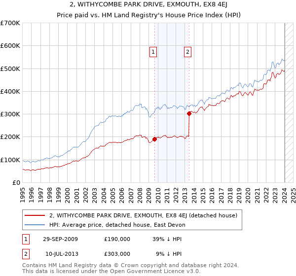 2, WITHYCOMBE PARK DRIVE, EXMOUTH, EX8 4EJ: Price paid vs HM Land Registry's House Price Index