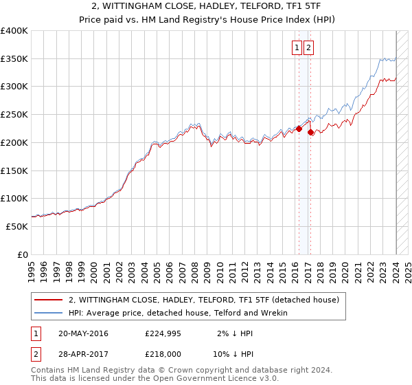 2, WITTINGHAM CLOSE, HADLEY, TELFORD, TF1 5TF: Price paid vs HM Land Registry's House Price Index